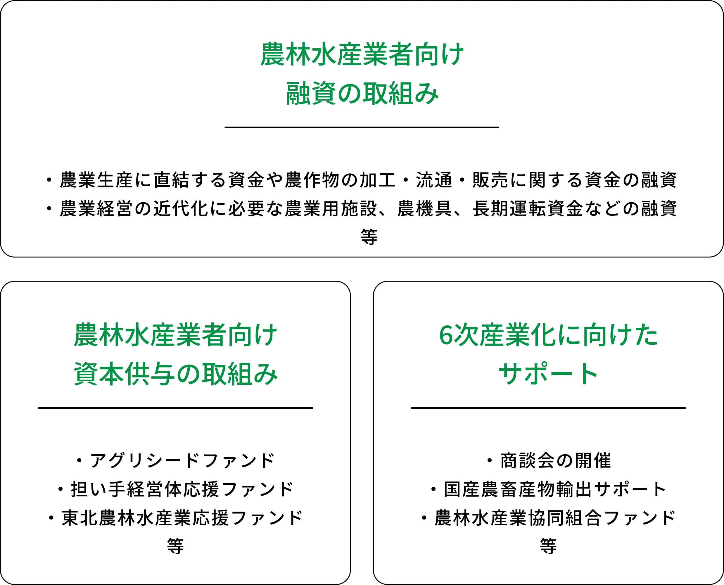 農林水産業者向け融資の取組み ・アグリシードローン ・農林水産環境ビジネスローン ・経営改善サポート資金等 農林水産業者向け 資本供与の取組み ・アグリシードファンド・担い手経営体応援ファンド・東北農林水産業応援ファンド等 6次産業化に向けたサポート ・商談会の開催・国産農畜産物輸出サポート・農林水産業協同組合ファンド等