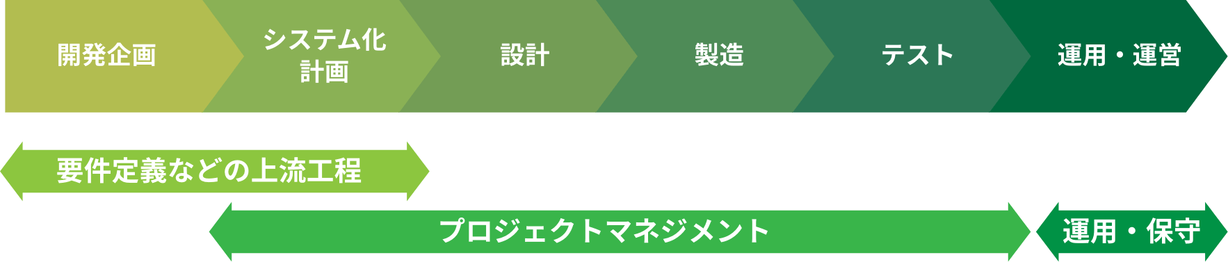 一般的なシステム開発の流れにおけるNICの役割