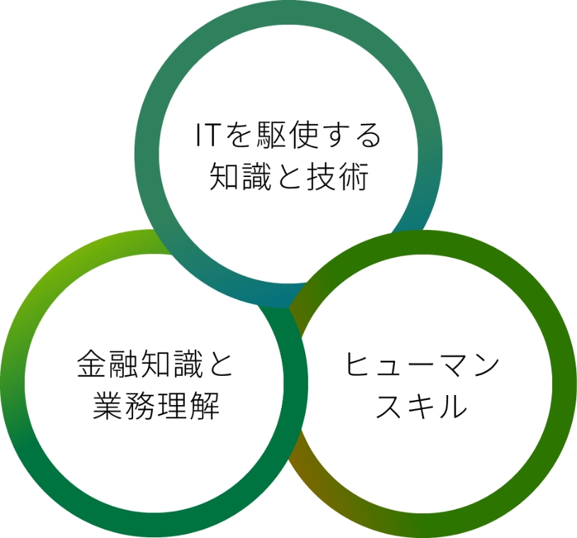 ITを駆使する知識と技術 金融知識と業務理解 ヒューマンスキル