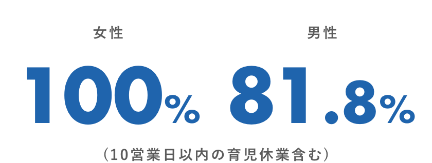 産休・育休取得人数